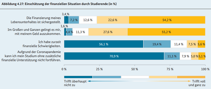 Finanzierung Studium