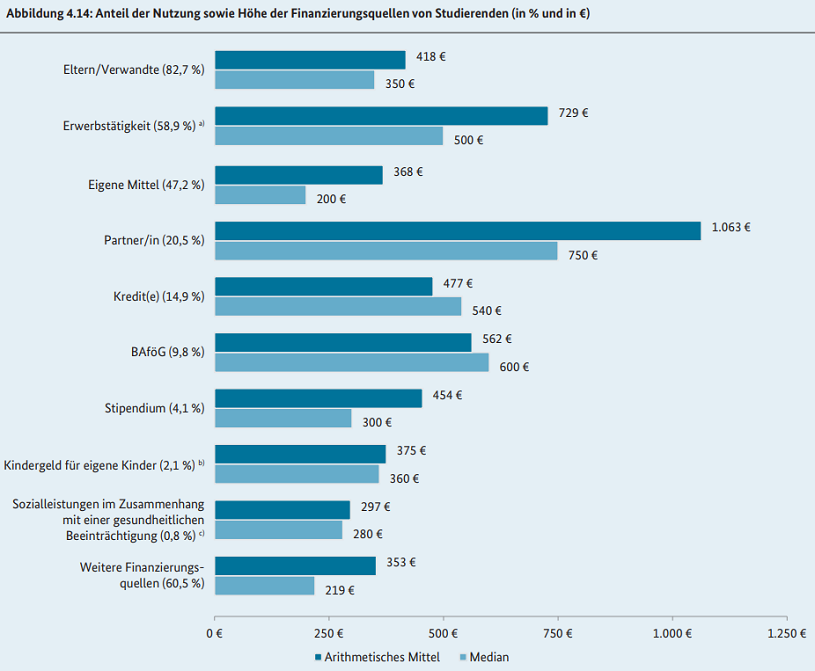 Wie finanzieren sich deutsche Studierende?