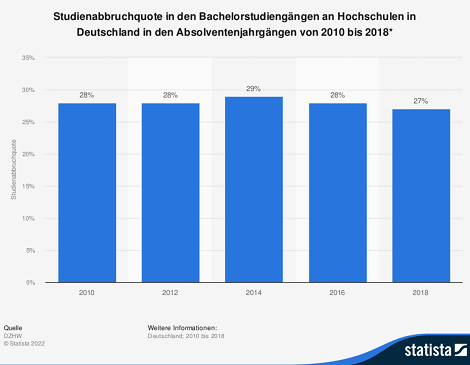 Abbrecherquoten an Hochschulen