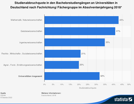 Abbrecherquoten im Studium