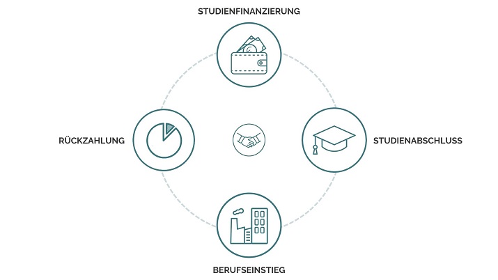 Studienfinanzierung Deutsche Bildung umgekehrter Generationen Vertrag