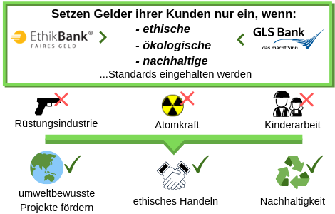 ethische nachhaltige Banken