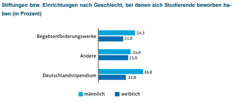 stipendium studie bewerbungen geschlecht