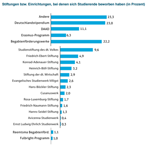 stipendium studie bewerbungen