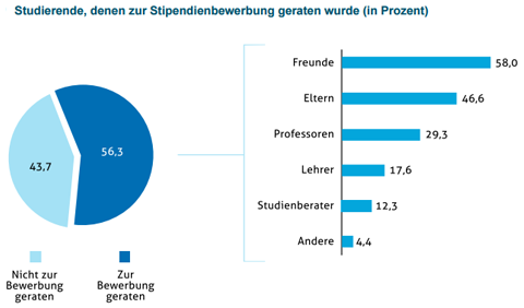 stipendium studie empfehlungen