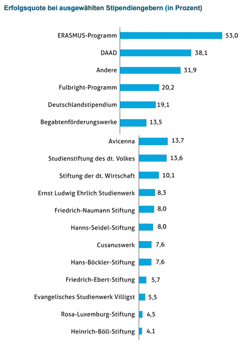 stipendium studie erfolgsaussichten