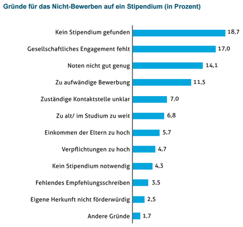 stipendium studie gründe für nicht bewerbung