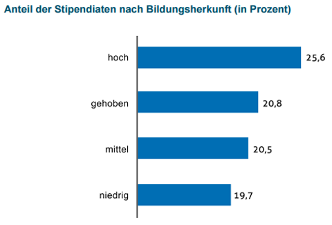 stipendium studie stipendien bildung