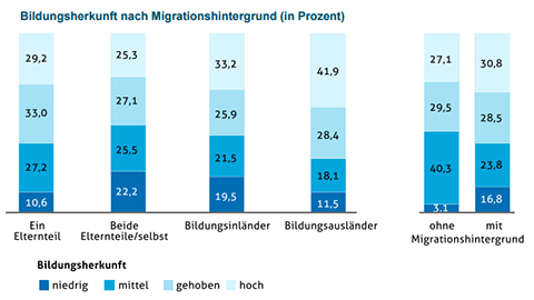 stipendium studienteilnehmer bildungsherkunft