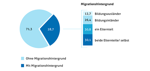 stipendium studienteilnehmer migrationshintergrund