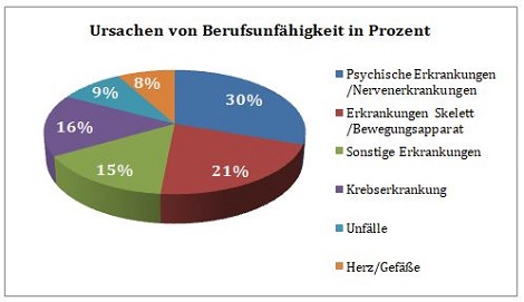 ursachen von berufsunfähigkeit in prozent