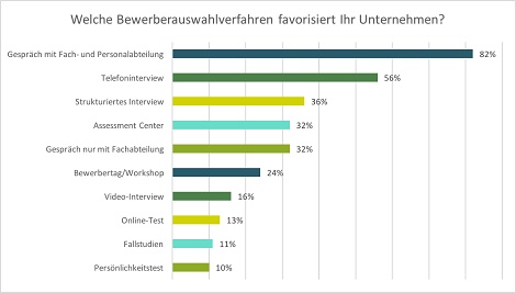 Assessment Center Statistik