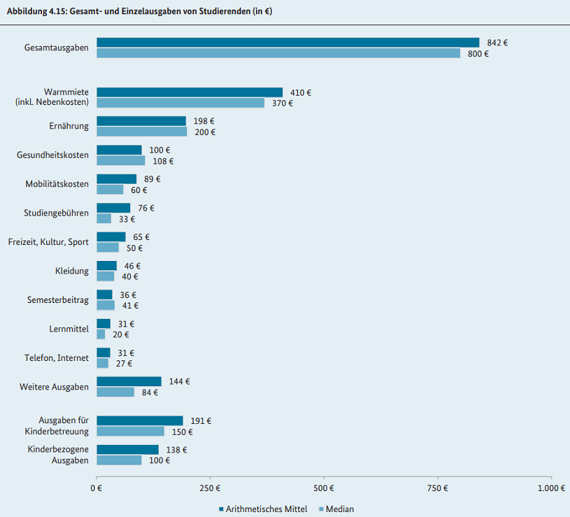 Wie finanzieren sich deutsche Studierende?