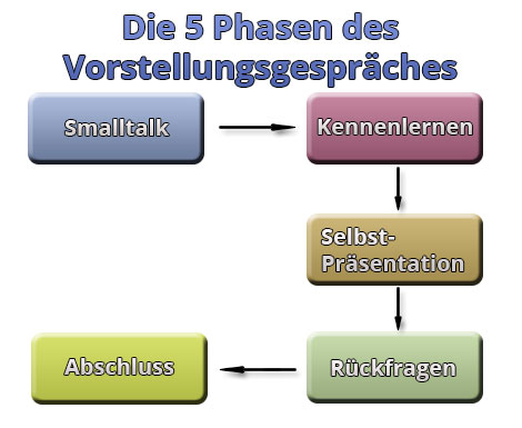 Die 5 Phasen des Vorstellungsgespräches